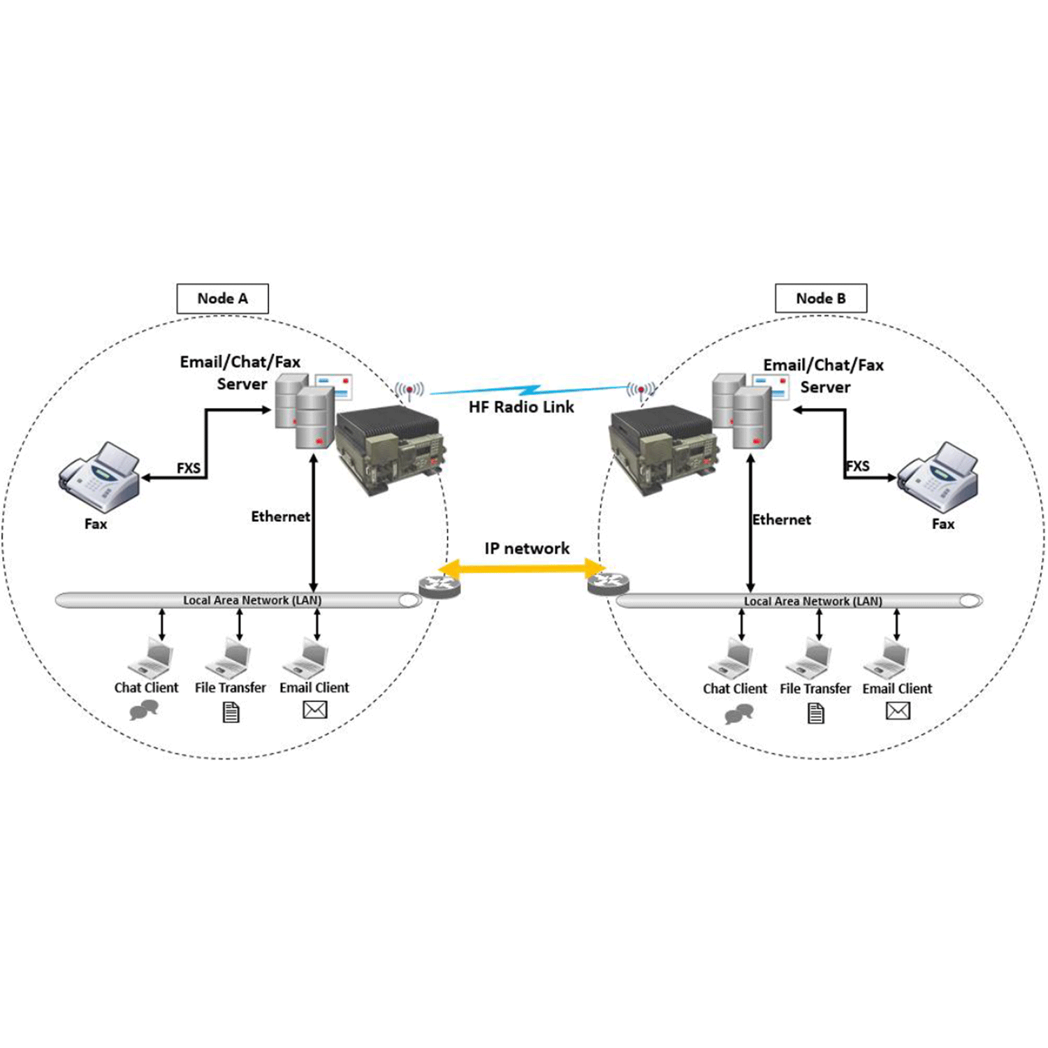 Data Communication Networking Over HF Radios & IP Links (STANAG 5066, Email & Chat Server)