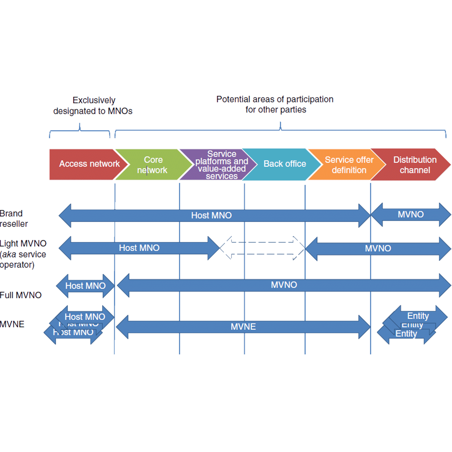 Secure-Mobile Virtual Network Operator (S-MVNO)